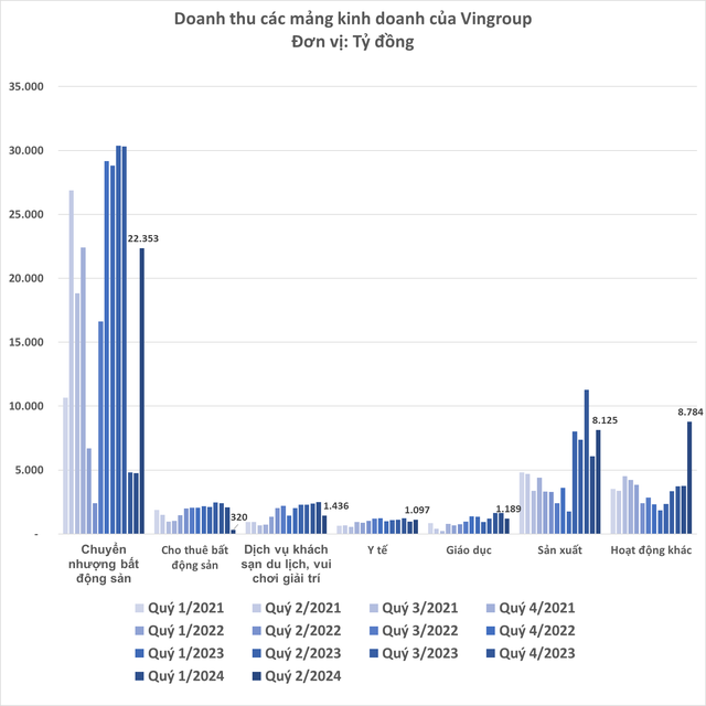 'Mổ xẻ' 43.300 tỷ doanh thu của Vingroup: Giáo dục có quý 2 tốt nhất lịch sử, sản xuất chiếm gần 1/5 tổng thu- Ảnh 2.