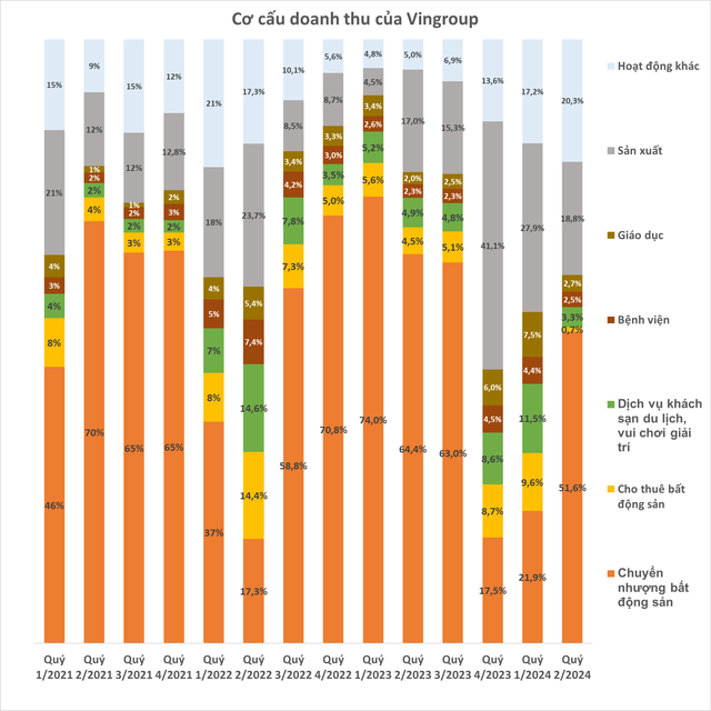 'Mổ xẻ' 43.300 tỷ doanh thu của Vingroup: Giáo dục có quý 2 tốt nhất lịch sử, sản xuất chiếm gần 1/5 tổng thu- Ảnh 3.