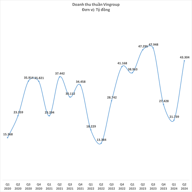 'Mổ xẻ' 43.300 tỷ doanh thu của Vingroup: Giáo dục có quý 2 tốt nhất lịch sử, sản xuất chiếm gần 1/5 tổng thu- Ảnh 1.