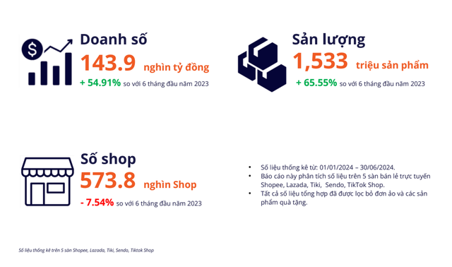 Người Việt chi gần 145 nghìn tỷ đồng chốt đơn trên các sàn TMĐT trong nửa đầu năm, chỉ một thương hiệu Việt duy nhất lọt top 10 doanh thu- Ảnh 2.