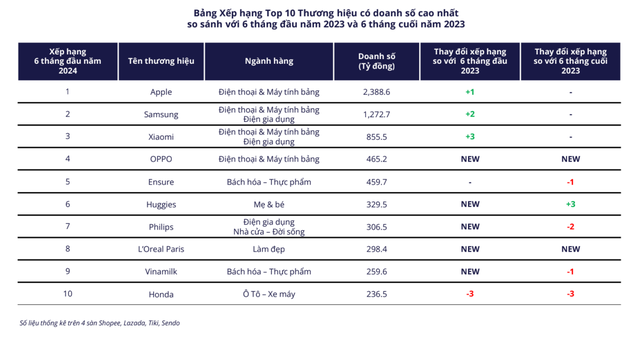 Người Việt chi gần 145 nghìn tỷ đồng chốt đơn trên các sàn TMĐT trong nửa đầu năm, chỉ một thương hiệu Việt duy nhất lọt top 10 doanh thu- Ảnh 3.