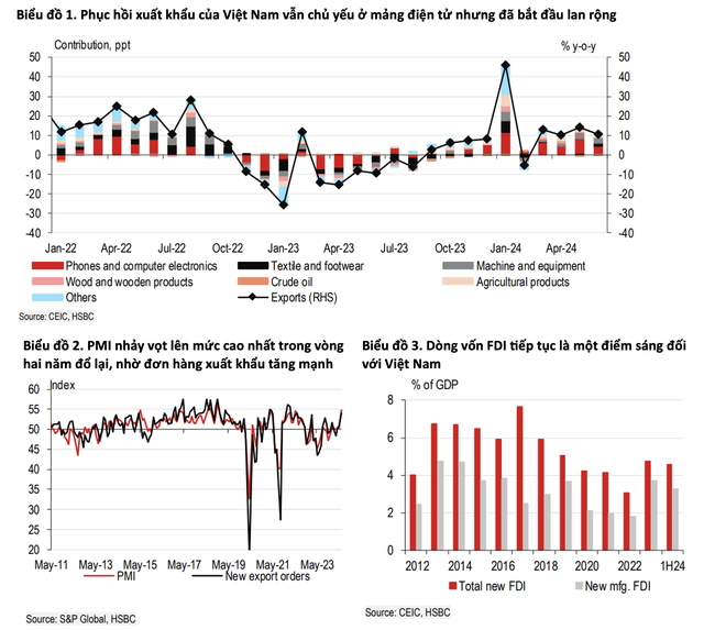HSBC: Việt Nam đang ‘lấy lại hào quang’, có thể giành lại vị trí nền kinh tế tăng trưởng nhanh nhất ASEAN đã nhường Malaysia và Philippines trước đó- Ảnh 3.