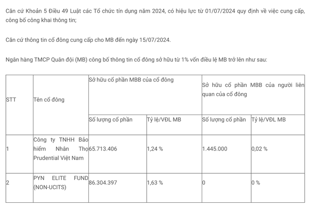 Lộ diện các tay to ôm lượng lớn cổ phiếu MB, VPBank, OCB: Chủ tịch VPBank và người liên quan sở hữu 1/3 vốn của VPBank, một doanh nghiệp bảo hiểm nắm hơn 1% vốn điều lệ MB- Ảnh 2.