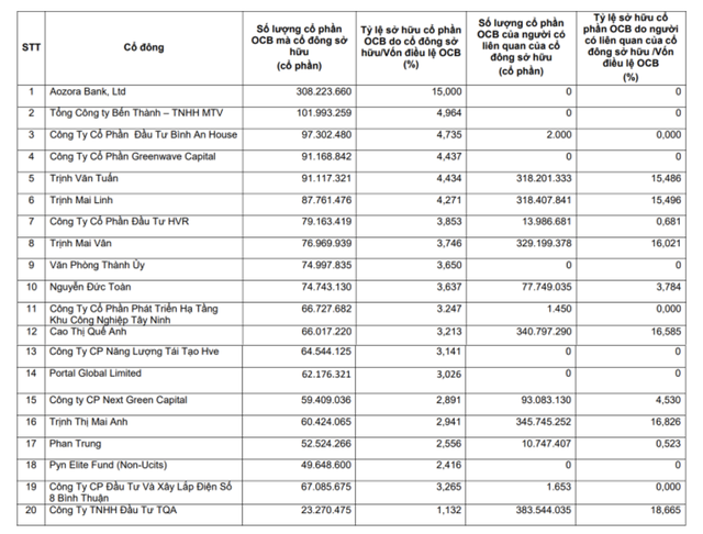 Lộ diện các tay to ôm lượng lớn cổ phiếu MB, VPBank, OCB: Chủ tịch VPBank và người liên quan sở hữu 1/3 vốn của VPBank, một doanh nghiệp bảo hiểm nắm hơn 1% vốn điều lệ MB- Ảnh 3.