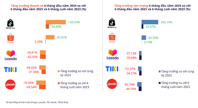 Cuộc đua song mã trên thị trường TMĐT: Chỉ có Shopee và TikTok Shop tăng trưởng trong 6 tháng đầu năm, 3 sàn còn lại ngậm ngùi đi lùi- Ảnh 2.