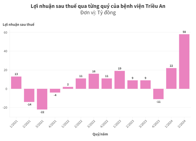 Bệnh viện tư nhân của ông Trầm Bê báo lãi cao nhất lịch sử nhờ bán đất- Ảnh 1.