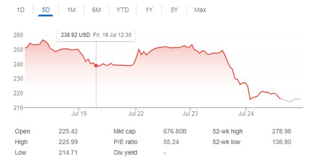 Elon Musk vừa mất 21,7 tỷ USD chỉ trong ngày hôm qua- Ảnh 1.