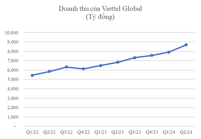 Một ông lớn viễn thông Việt Nam đạt doanh thu kỷ lục, dẫn đầu về thị phần tại 7 thị trường- Ảnh 1.