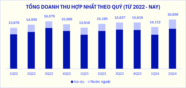 Vinamilk: Quý II/2024 ghi nhận mức tăng trưởng doanh thu cao nhất trong 2 năm- Ảnh 1.