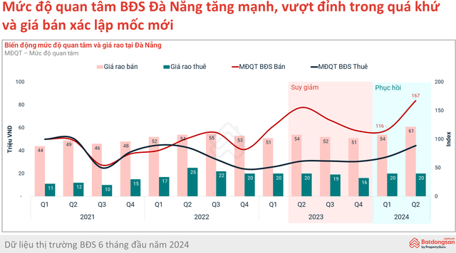 Người Hà Nội đổ xô tìm chung cư Đà Nẵng, có dự án lên tới 120 triệu đồng/m2- Ảnh 1.