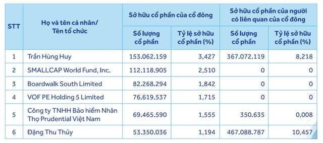 Chủ tịch Trần Hùng Huy và người có liên quan nắm gần 12% vốn ACB- Ảnh 2.