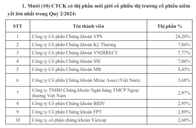 Miếng bánh thị phần môi giới HoSE: VPS giảm hơn 2%, FPTS bật bãi khỏi top 10- Ảnh 2.