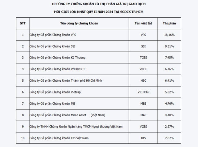 Miếng bánh thị phần môi giới HoSE: VPS giảm hơn 2%, FPTS bật bãi khỏi top 10- Ảnh 1.