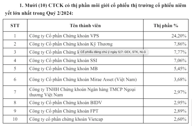 Miếng bánh thị phần môi giới HoSE: VPS giảm hơn 2%, FPTS bật bãi khỏi top 10- Ảnh 2.