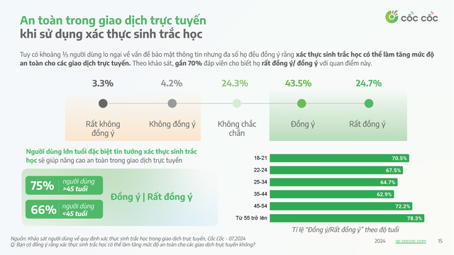 4 ngày sau khi áp dụng quy định sinh trắc học, gần 2/3 người dùng gặp vấn đề cập nhật, 60% cảm thấy tiện lợi hơn- Ảnh 3.