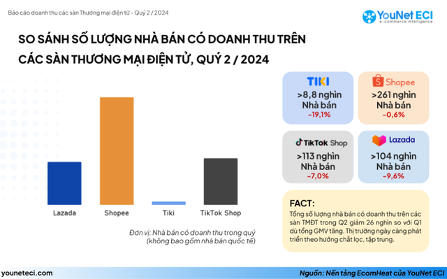 Hết thời "cứ mở shop online là bán được hàng": Thêm 26.000 nhà bán không ghi nhận doanh thu trên các sàn TMĐT trong quý II- Ảnh 2.