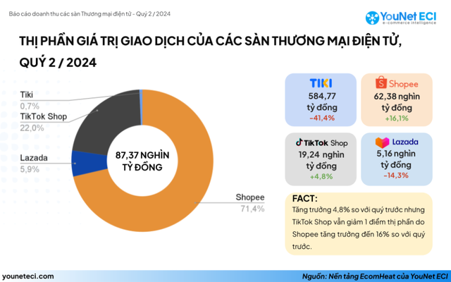 Hết thời "cứ mở shop online là bán được hàng": Thêm 26.000 nhà bán không ghi nhận doanh thu trên các sàn TMĐT trong quý II- Ảnh 3.