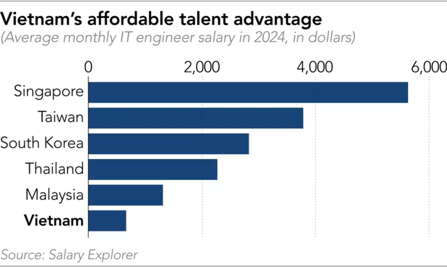 Thời tới cho Việt Nam: Cơ hội trở thành trung tâm nhân lực bán dẫn toàn cầu khi chi phí lao động công nghệ hợp lý, mức lương chỉ bằng 1/8 Singapore và 1/4 Hàn Quốc- Ảnh 2.