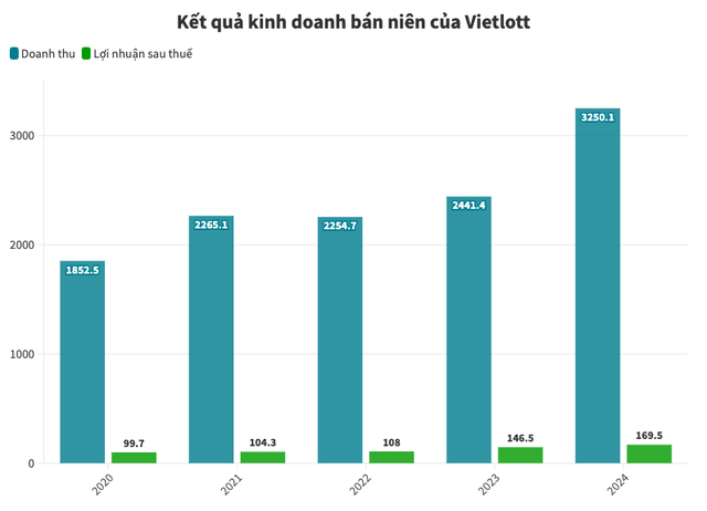 Liên tục “nổ” các giải thưởng hơn 300 tỷ đồng, 200 tỷ đồng, Vietlott ghi nhận doanh thu chưa từng có trong lịch sử - Ảnh 1.