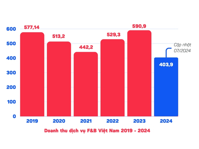 30.000 cửa hàng ăn uống đóng cửa trong nửa đầu năm, chỉ còn chưa đầy 2% người Việt chịu bỏ hơn 100.000 đồng cho một ly cà phê- Ảnh 2.