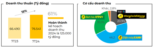 Thế Giới Di Động đóng 171 cửa hàng điện thoại, điện máy, dược phẩm trong tháng 7- Ảnh 2.