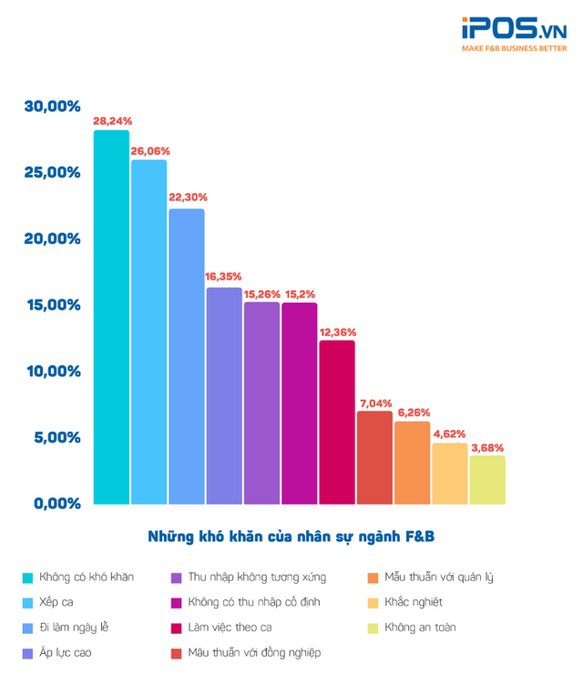 "Sơ hở" là đòi mở quán cà phê, nhưng gần 85% nhân sự ngành F&B nghỉ việc sau chưa đầy 1 năm, hơn 50% chủ quán "đau đầu" vì thiếu người- Ảnh 3.