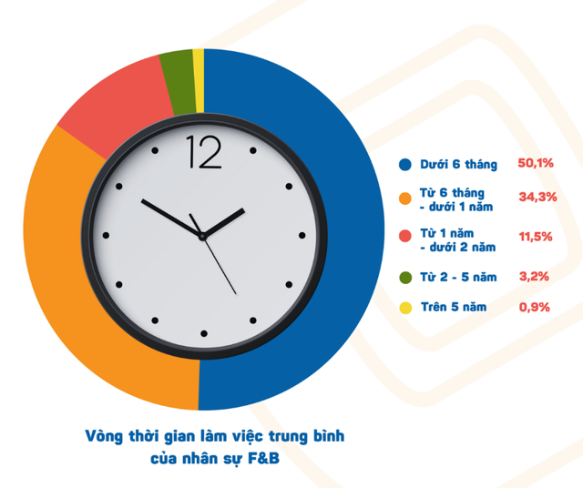 "Sơ hở" là đòi mở quán cà phê, nhưng gần 85% nhân sự ngành F&B nghỉ việc sau chưa đầy 1 năm, hơn 50% chủ quán "đau đầu" vì thiếu người- Ảnh 2.