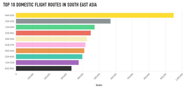 Hà Nội - TP.HCM là đường bay bận rộn nhất Đông Nam Á, lấp đầy gần 950.000 ghế trong một tháng- Ảnh 2.