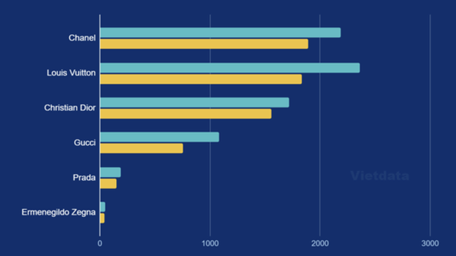 Thương hiệu xa xỉ kiếm bao nhiêu tiền tại thị trường Việt Nam: Louis Vuitton 'nhường ngôi' cho Channel dù thu hơn 1.800 tỷ đồng, doanh thu Gucci Việt Nam giảm hơn 2/3- Ảnh 1.