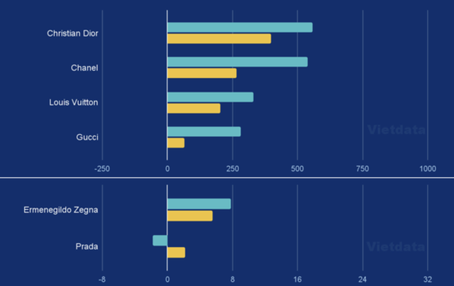 Thương hiệu xa xỉ kiếm bao nhiêu tiền tại thị trường Việt Nam: Louis Vuitton 'nhường ngôi' cho Channel dù thu hơn 1.800 tỷ đồng, doanh thu Gucci Việt Nam giảm hơn 2/3- Ảnh 2.