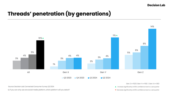 Threads không còn chỉ là 'vũ trụ Gen Z': Tỷ lệ người dùng Gen Y tăng vọt, các thương hiệu đứng trước cơ hội mới- Ảnh 2.