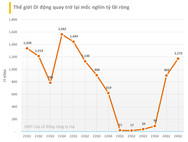 Những đồ thị tăng trưởng lợi nhuận ấn tượng nhất quý 2/2024: Loạt doanh nghiệp lớn thiết lập đỉnh lịch sử, Thế giới Di động tăng 69 lần chưa là gì so với doanh nghiệp BĐS tăng 1.000 lần- Ảnh 3.