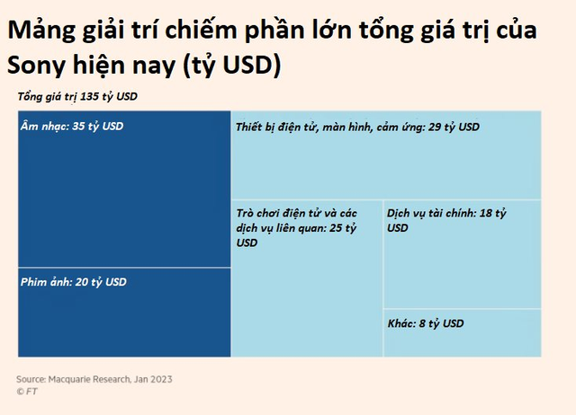 Sony lãi lớn 1,9 tỷ USD nhờ từ bỏ bán tivi: Cú chuyển mình ngoạn mục để thoát khỏi số phận như Toshiba, Sharp và Panasonic- Ảnh 2.