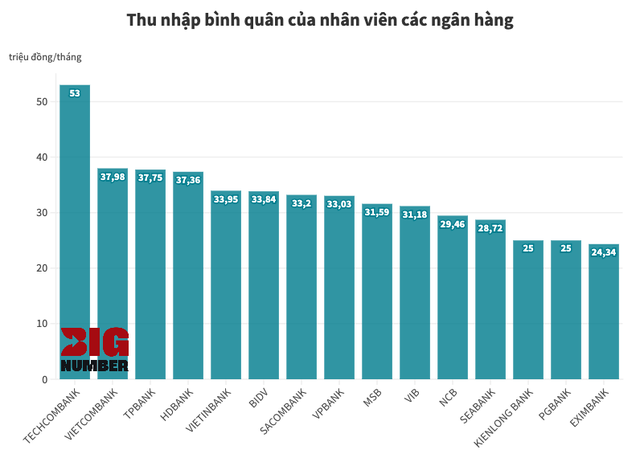 Soi lương giới banker: Nhân viên Techcombank 'bỏ túi' hơn 53 triệu đồng/tháng, cao nhất toàn hệ thống, gấp gần 4 lần đồng nghiệp tại ACB- Ảnh 1.