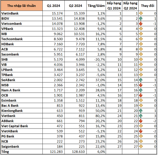 Xếp hạng 'nồi cơm' các ngân hàng: BIDV vượt mặt Vietcombank, một nhà băng bất ngờ tăng trưởng âm 20%- Ảnh 2.