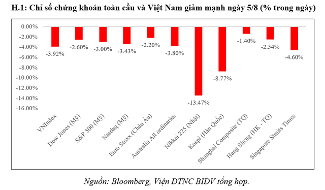 Tại sao thị trường chứng khoán thế giới giảm mạnh, rồi phục hồi nhanh?- Ảnh 1.