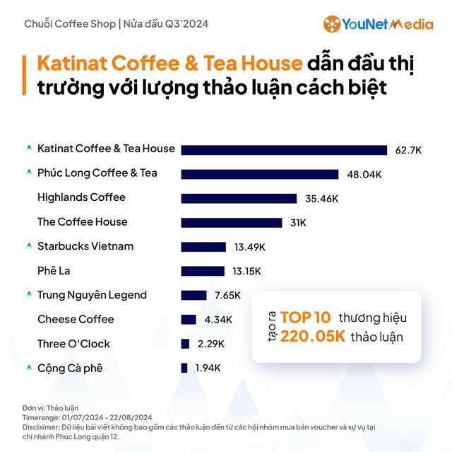 Cuộc đua mùa Trung Thu của các chuỗi cà phê: Katinat vượt mặt Highlands Coffee trở thành thương hiệu được quan tâm nhất, một chuỗi mở 24/7 bất ngờ xuất hiện trong BXH- Ảnh 2.