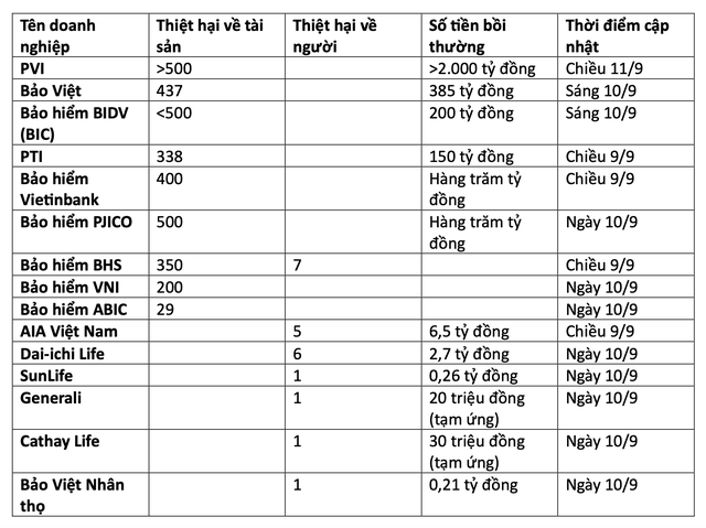 'Bão' quét qua thị trường bảo hiểm: PVI bồi thường kỷ lục hơn 2.000 tỷ đồng, số tiền chi trả quyền lợi không ngừng tăng tại Bảo hiểm Bảo Việt, BIC, PTI...- Ảnh 2.