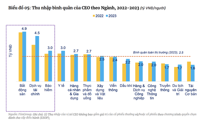 Soi lương lãnh đạo 200 doanh nghiệp trên sàn chứng khoán: Thu nhập bình quân của CEO lên tới 2,5 tỷ đồng/năm, cao gấp rưỡi thù lao các Chủ tịch HĐQT - Ảnh 1.