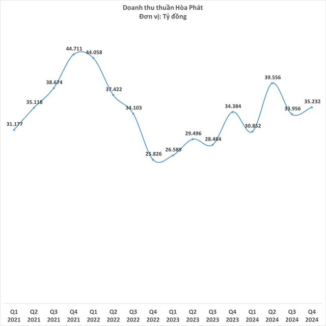 'Giải mã' mảng thép của Tỷ phú Trần Đình Long trong năm Rồng: Lợi nhuận từ thép vượt mốc 10.000 tỷ đồng, thép dài là động lực chính chứ không phải HRC- Ảnh 2.