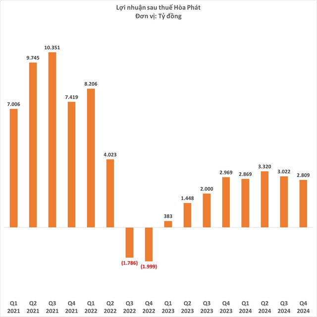 'Giải mã' mảng thép của Tỷ phú Trần Đình Long trong năm Rồng: Lợi nhuận từ thép vượt mốc 10.000 tỷ đồng, thép dài là động lực chính chứ không phải HRC- Ảnh 3.