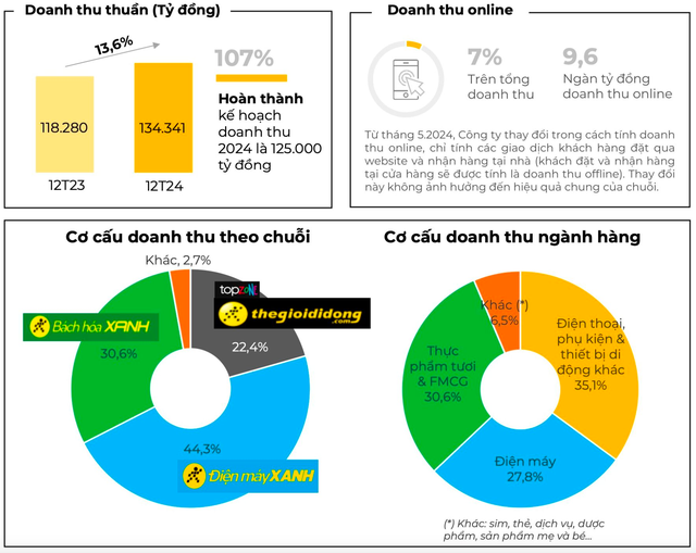 Không mở mới bất cứ cửa hàng nào, một chuỗi bán lẻ của Thế giới di động vẫn tăng 35% doanh thu, kiếm hơn 1.200 tỷ đồng- Ảnh 2.