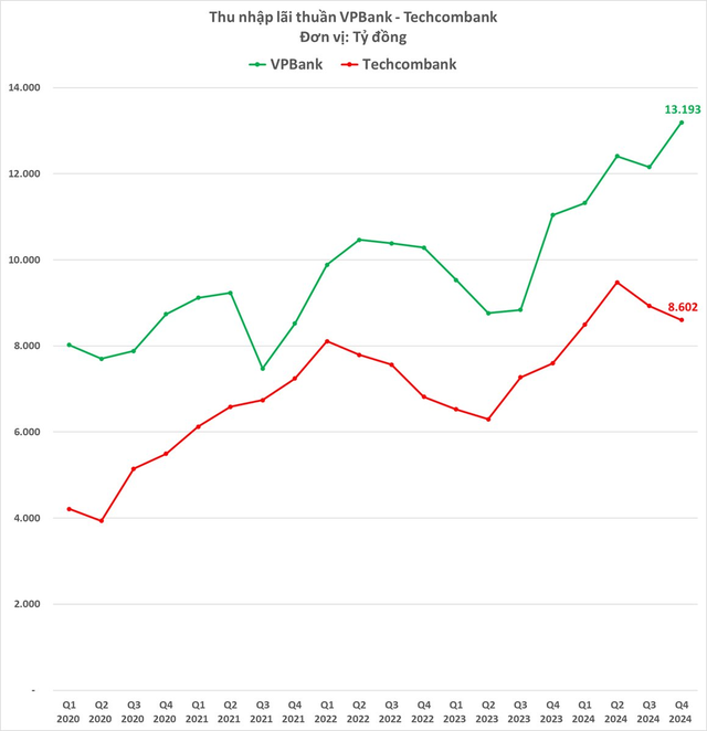 "So găng" 2 ngân hàng tư nhân hàng đầu Việt Nam: VPBank bất ngờ bỏ xa Techcombank ở một loạt chỉ tiêu quan trọng, bảng cân đối kế toán bắt đầu khác biệt sau nhiều năm "đồng pha"- Ảnh 2.