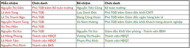 LPBank miễn nhiệm kế toán trưởng Nguyễn Thị Gấm sau 16 năm đảm nhiệm 'tay hòm chìa khóa'- Ảnh 2.