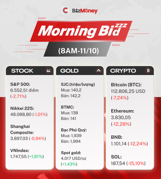 Mỹ áp thêm 100% thuế với hàng hóa Trung Quốc, chứng khoán lao dốc, thị trường tiền số đỏ rực - Ảnh 3.