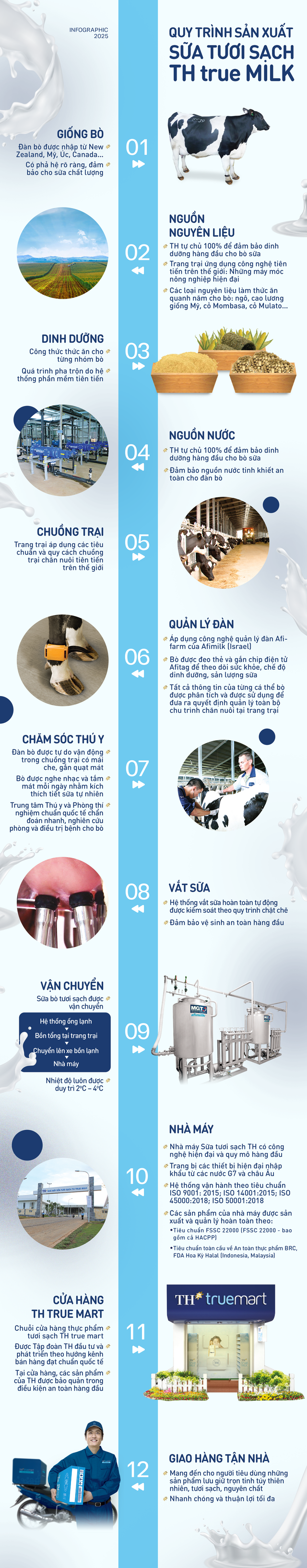 Sữa tươi sạch TH true MILK và quy trình sản xuất 12 bước tiêu chuẩn quốc tế - Ảnh 1.