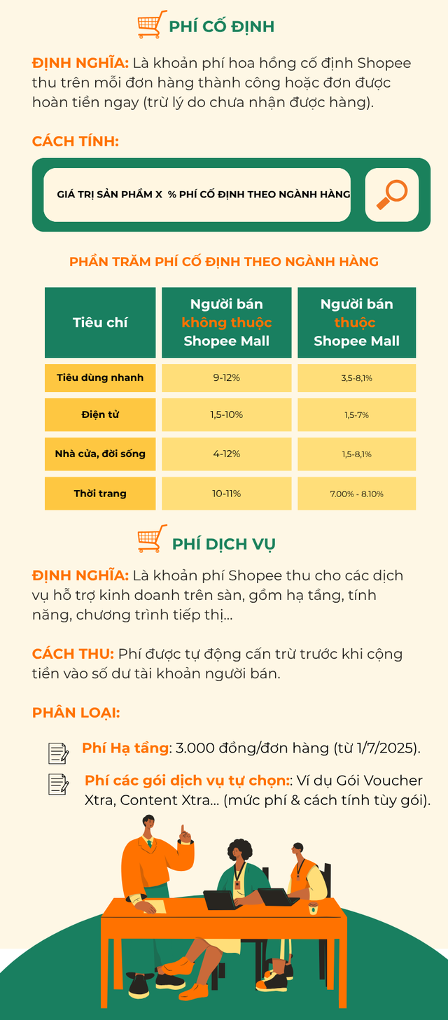 3 loại phí nhà bán hàng trên Shopee cần biết nếu không muốn "mất tiền oan" - Ảnh 2.