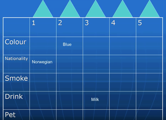Ai là người nuôi cá: Câu đố huyền thoại của Einstein chỉ có 2% dân số đủ thông minh để giải được, còn bạn thì sao?- Ảnh 3.