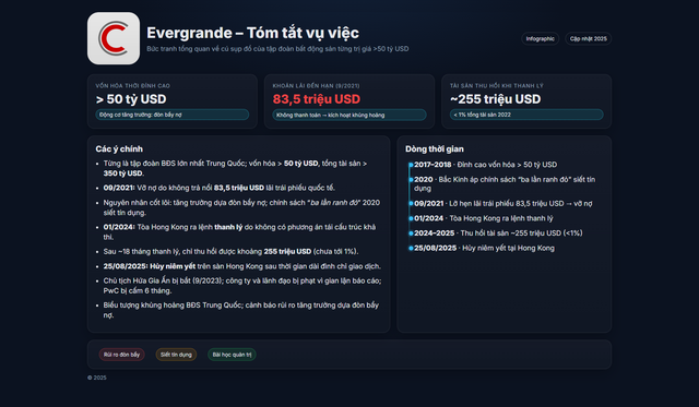 Tượng đài bất động sản 50 tỷ USD của Trung Quốc vỡ nợ vì không trả nổi 83,5 triệu USD, bị hủy niêm yết, tài sản thu hồi chưa đến 1%- Ảnh 2. Tượng đài bất động sản 50 tỷ USD của Trung Quốc vỡ nợ vì không trả nổi 83,5 triệu USD, bị hủy niêm yết, tài sản thu hồi chưa đến 1%- Ảnh 2.