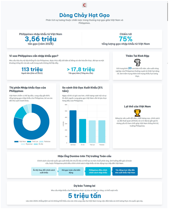 Nước ĐNÁ nhập khẩu gạo nhiều nhất thế giới mua 75% sản phẩm từ Việt Nam - Ảnh 2.